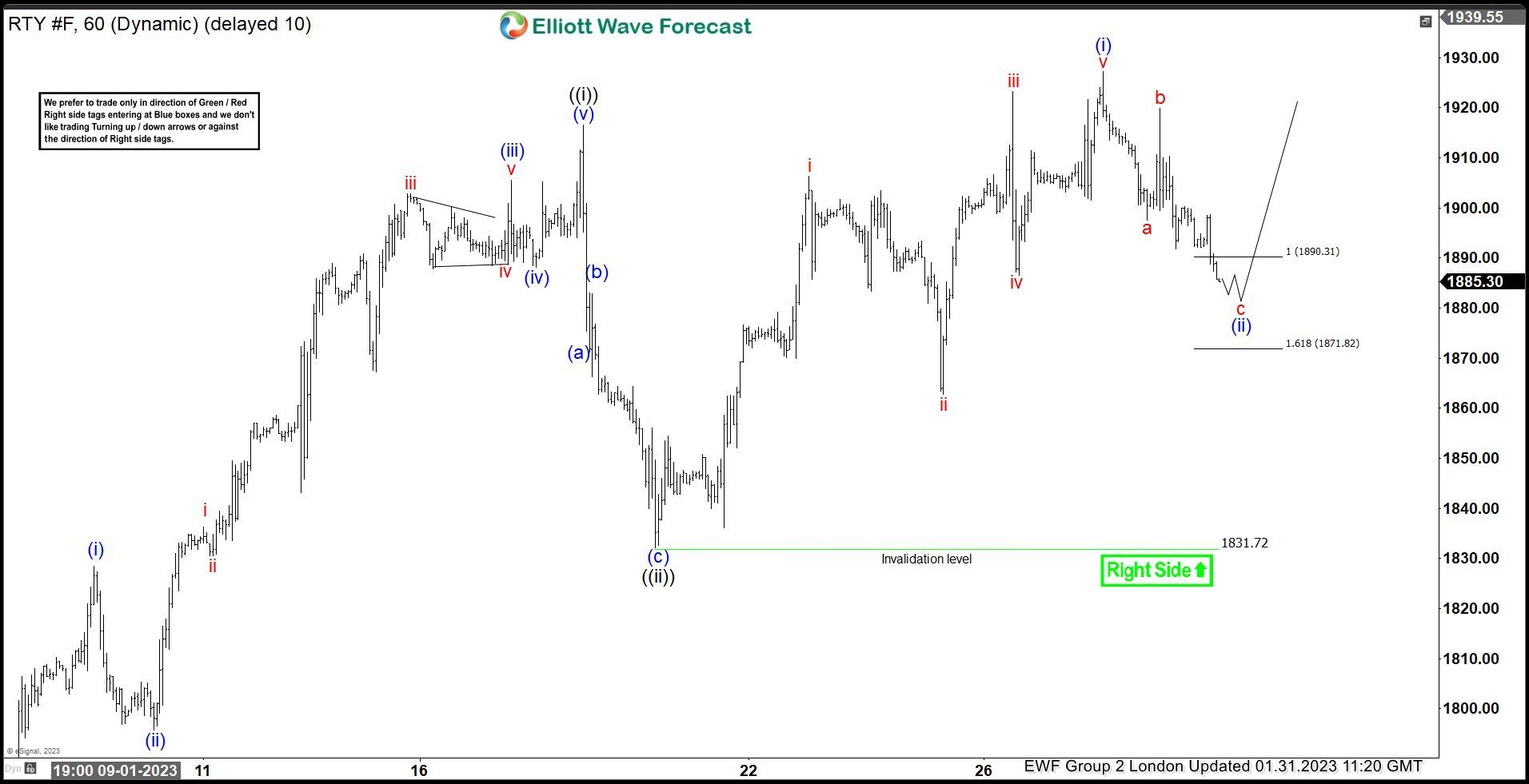 Russell $RTY_F Found Intraday Buyers At The Equal Legs Area