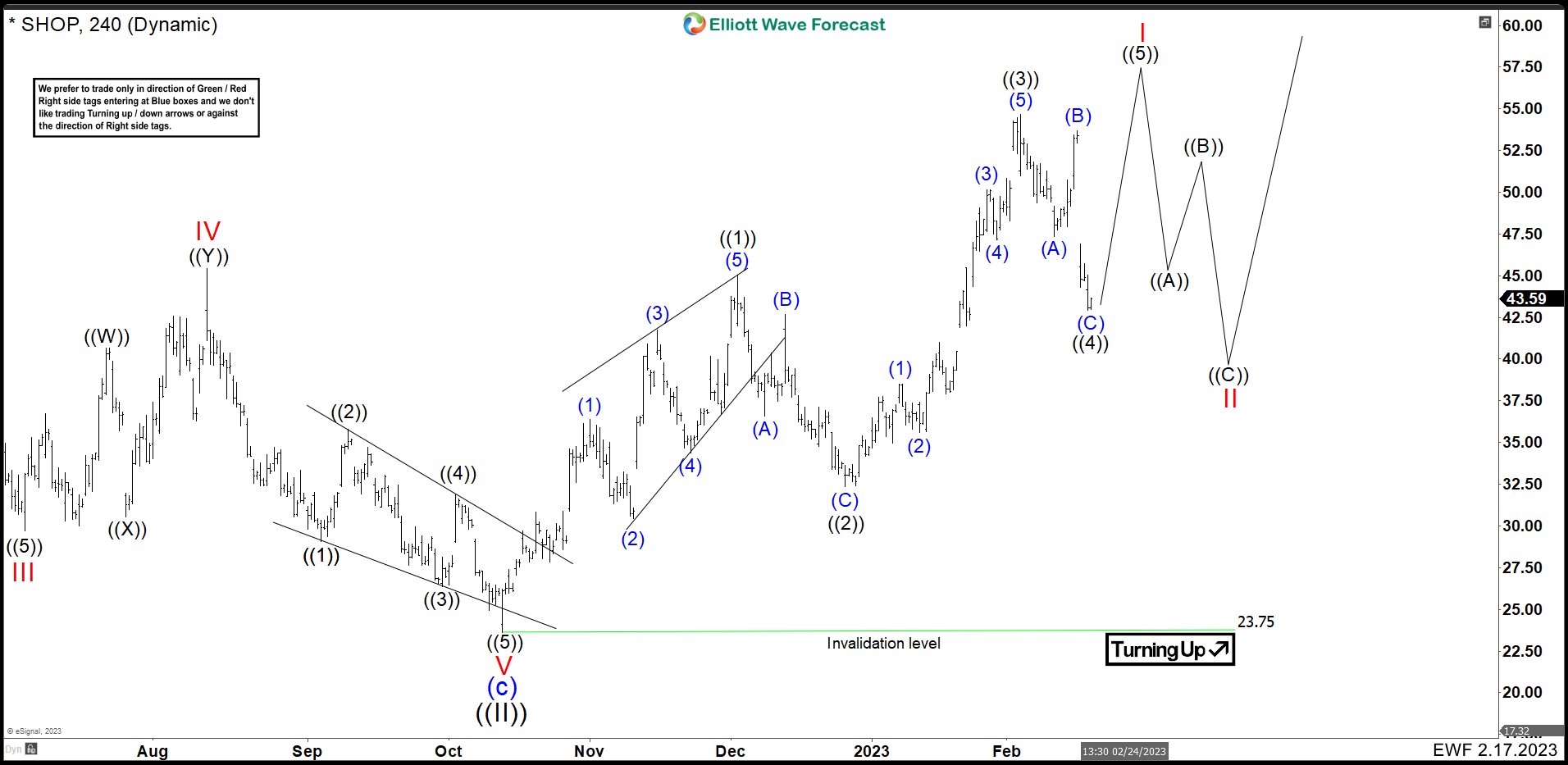 Shopify (SHOP) Rally Should Fail At Near Term