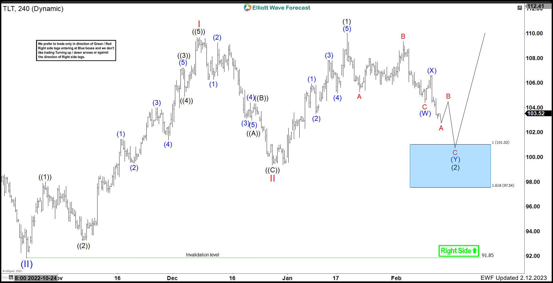 Elliott Wave Suggests 20+ Yr Bond ETF ($TLT) Should Remain Supported.