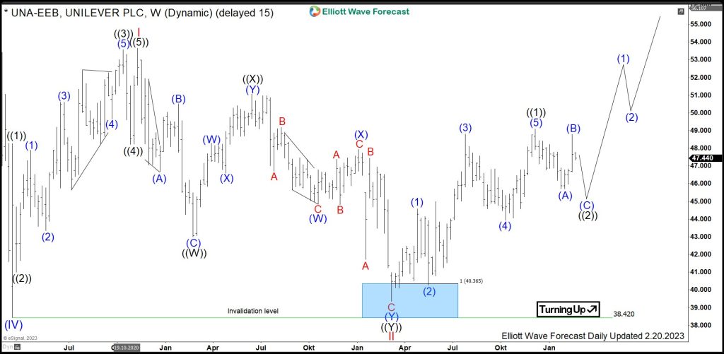 $UNA : Unilever Stock Reacting from Weekly Bluebox