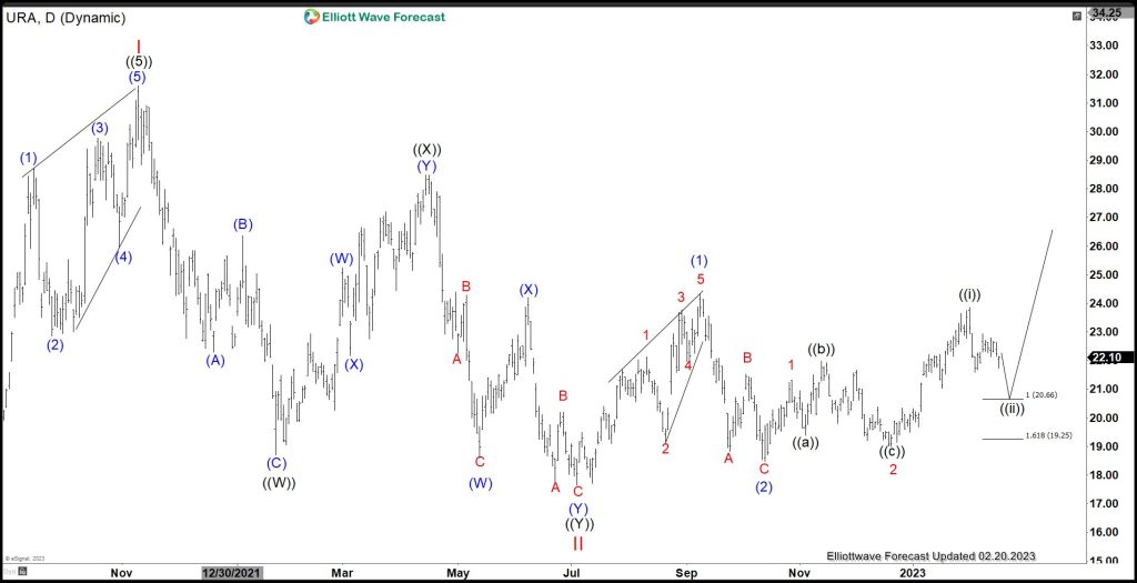 Uranium ETF (URA) Pullback in Progress