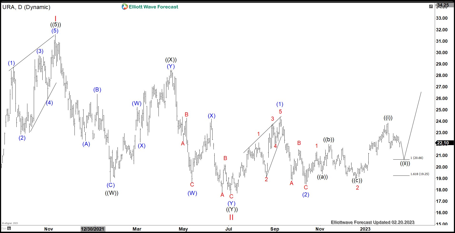 Uranium ETF (URA) Pullback in Progress