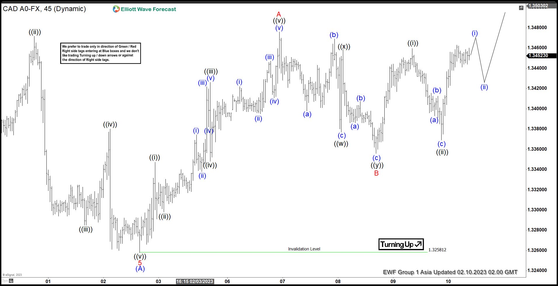 Elliott Wave Count Suggests Further Upside in USDCAD