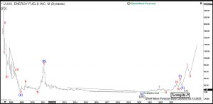 Energy Fuels Elliott Wave Monthly