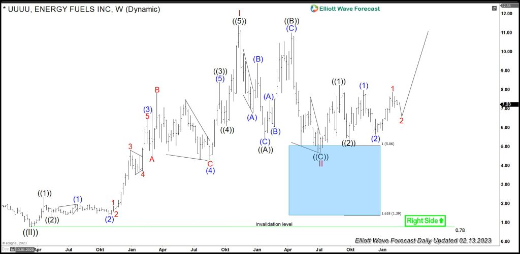 $UUUU : Uranium Miner Energy Fuels Reacts from Weekly Blue box