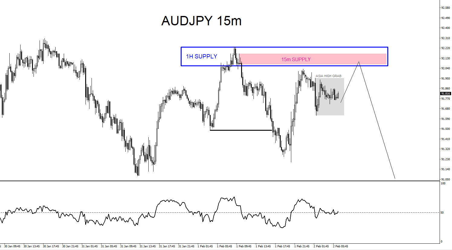 AUDJPY : Catching the Move Lower