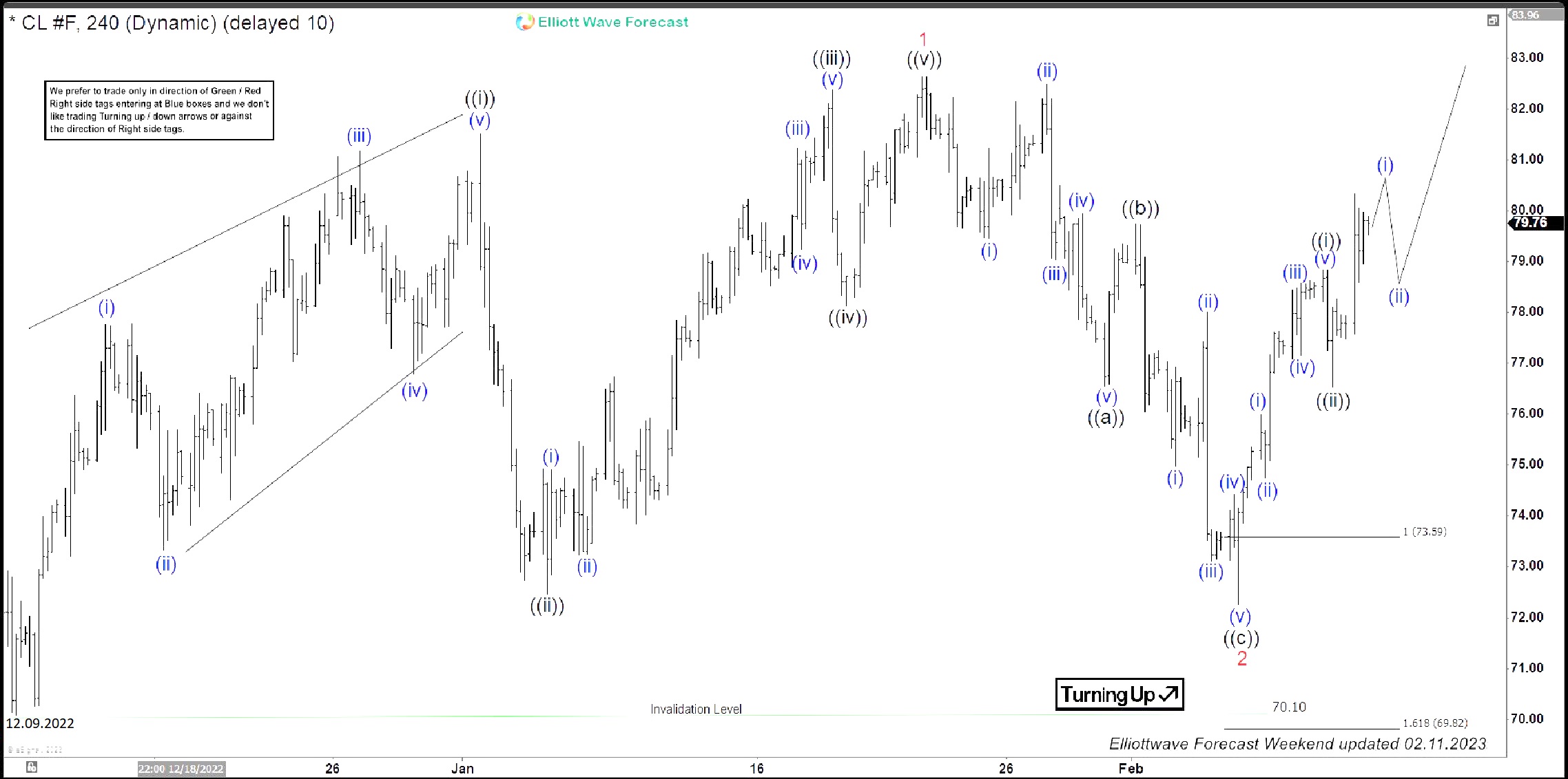 CL_F Short-term Elliott Wave Analysis 02.11.2023