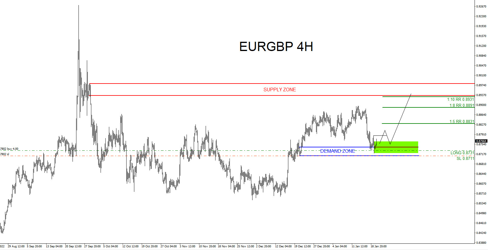 EURGBP : Catching the 200 Pip 1:10 Risk/Reward Move Higher