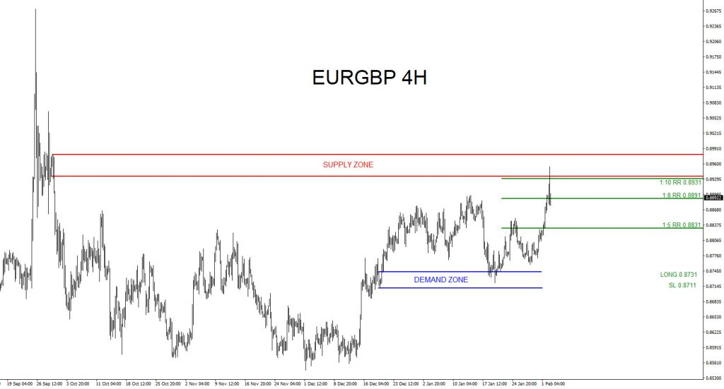 EURGBP, trading, elliottwave, market patterns, forex, @AidanFX, AidanFX