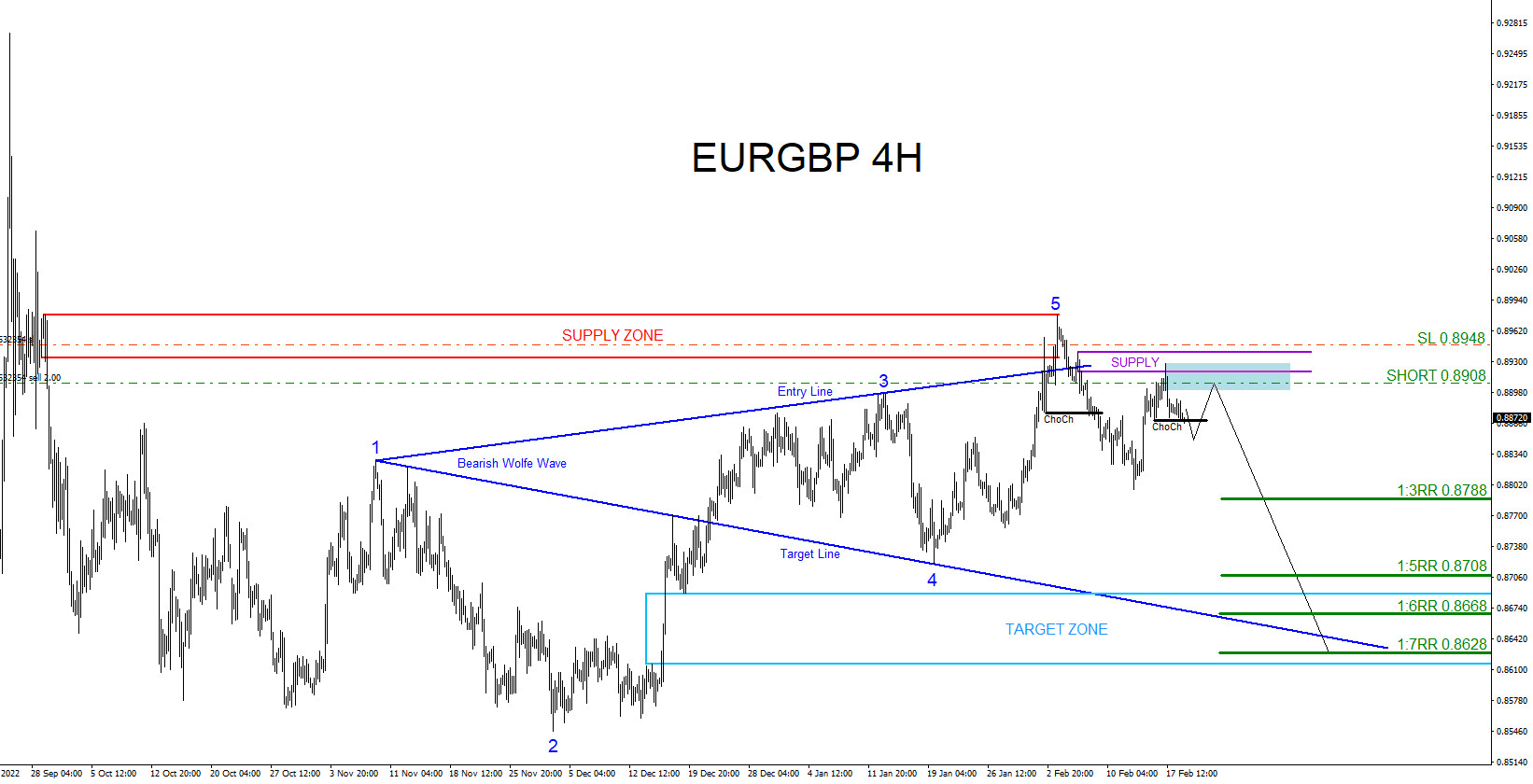EURGBP : Will the Pair Continue to Push Lower?