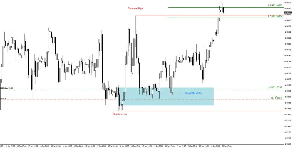 EURUSD, trading, elliottwave, bullish market patterns, forex, @AidanFX, AidanFX