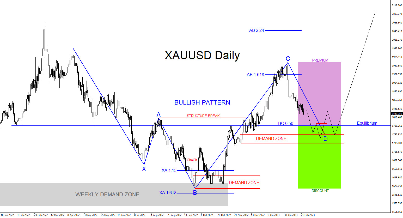 XAUUSD : Will Gold Find Support and Bounce Higher?