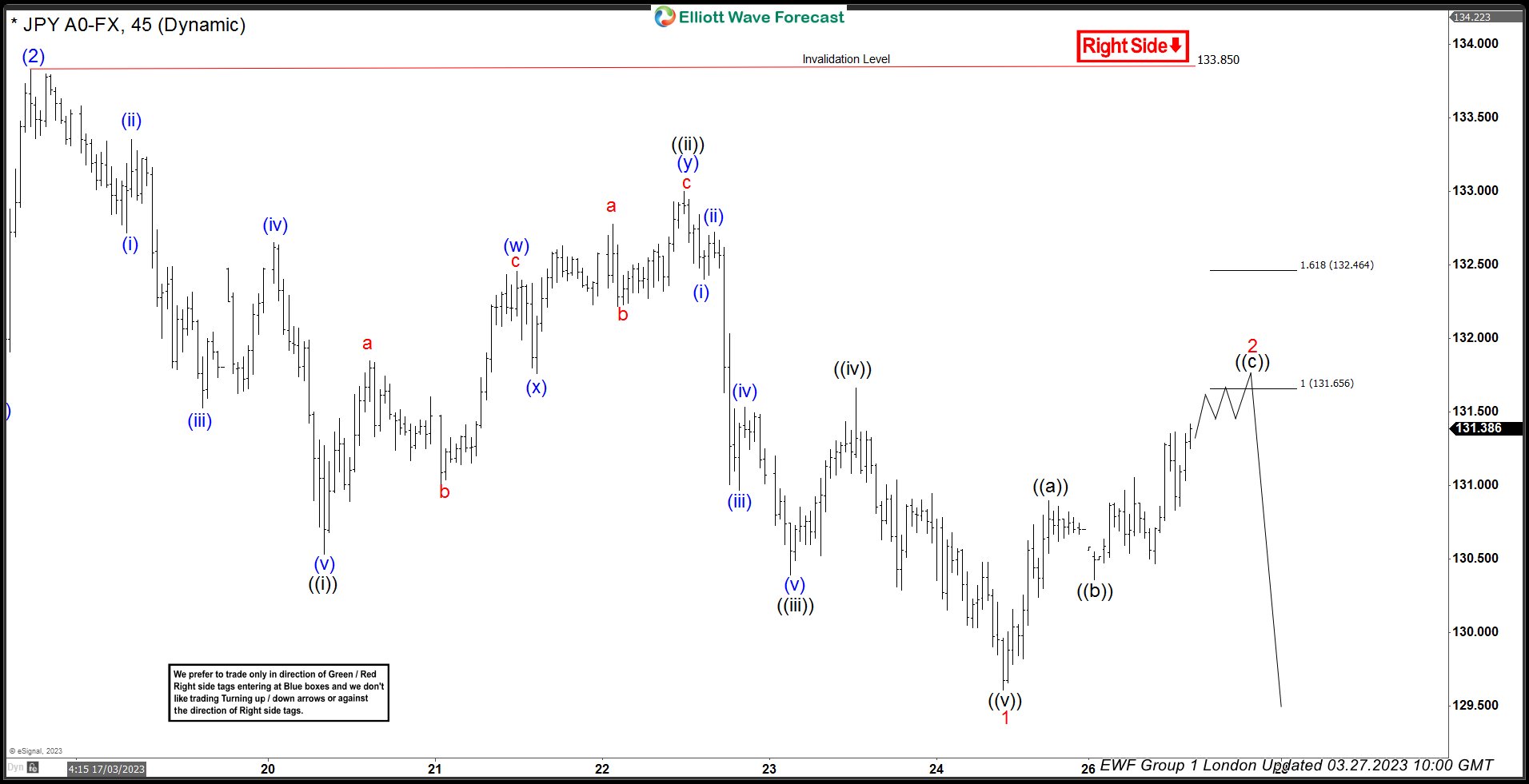 USDJPY Reacting Lower From The Equal Legs Area