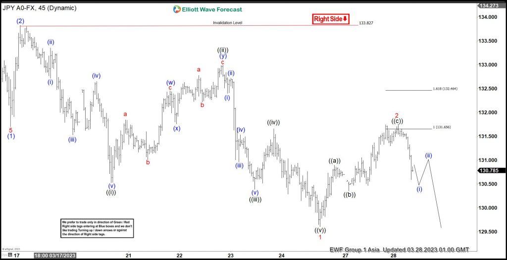 USDJPY Reacting Lower From The Equal Legs Area