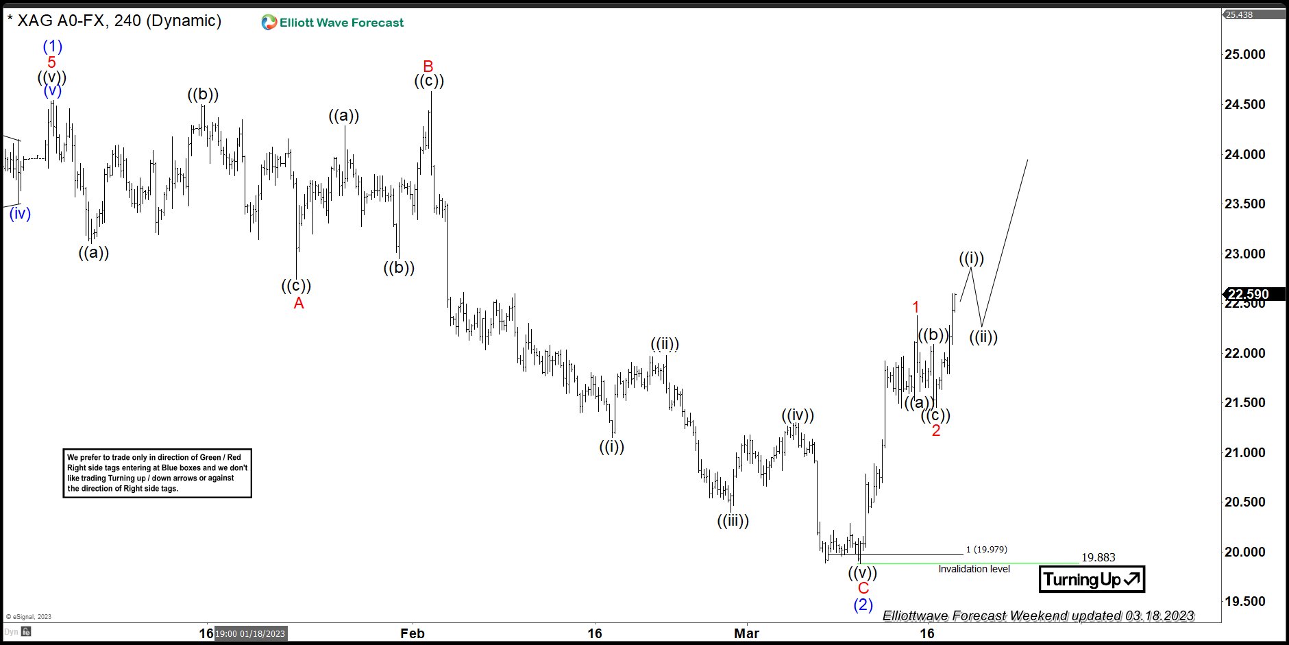 XAGUSD Short-Term Elliott Wave Analysis 03.18.2023