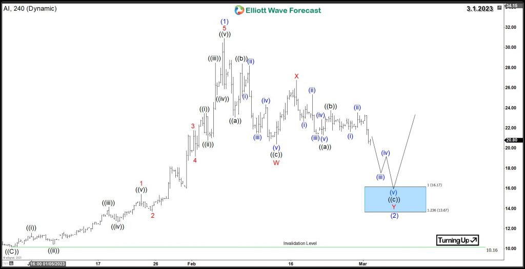 AI 4 Hour Elliott Wave Chart