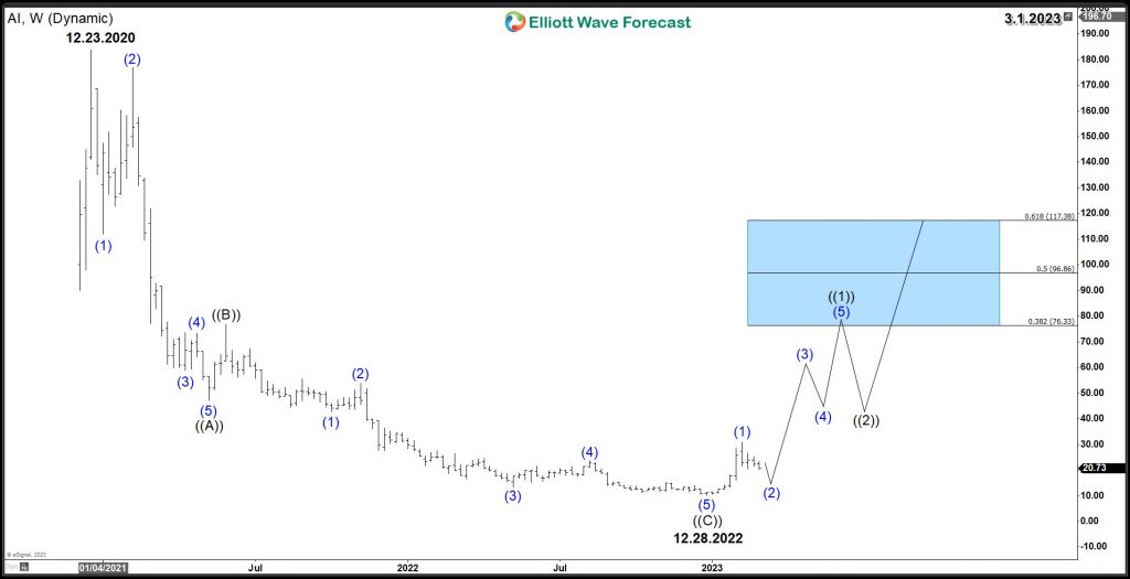 AI Weekly Elliott Wave Chart
