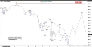 Bank of America (BAC) Shows Bearish Elliott Wave Sequence