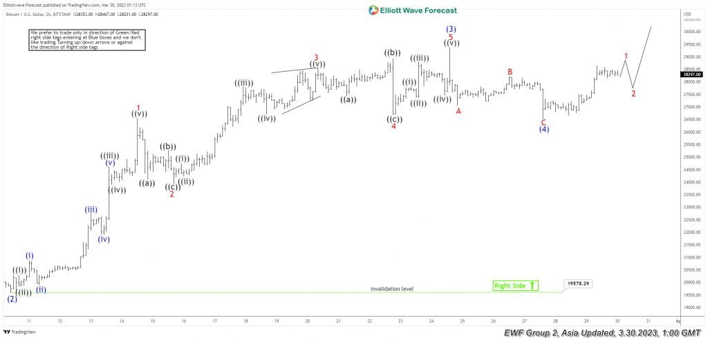 Elliott Wave Suggests Bitcoin BTCUSD Should Continue Impulsive Rally Higher