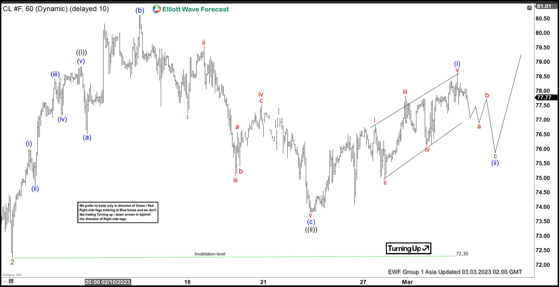 Elliott Wave View: Sideways Price Action in Oil (CL) May Resolve to the Upside