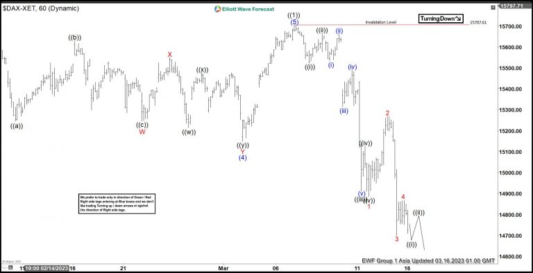 Further Downside in DAX Impulsive Elliott Wave Decline