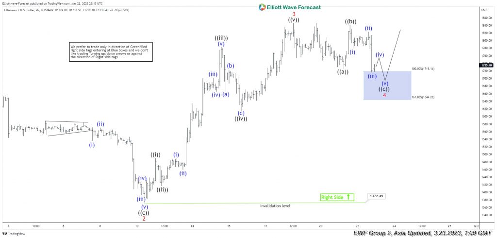 Elliott Wave Suggests Ethereum (ethusd) At The Support Zone