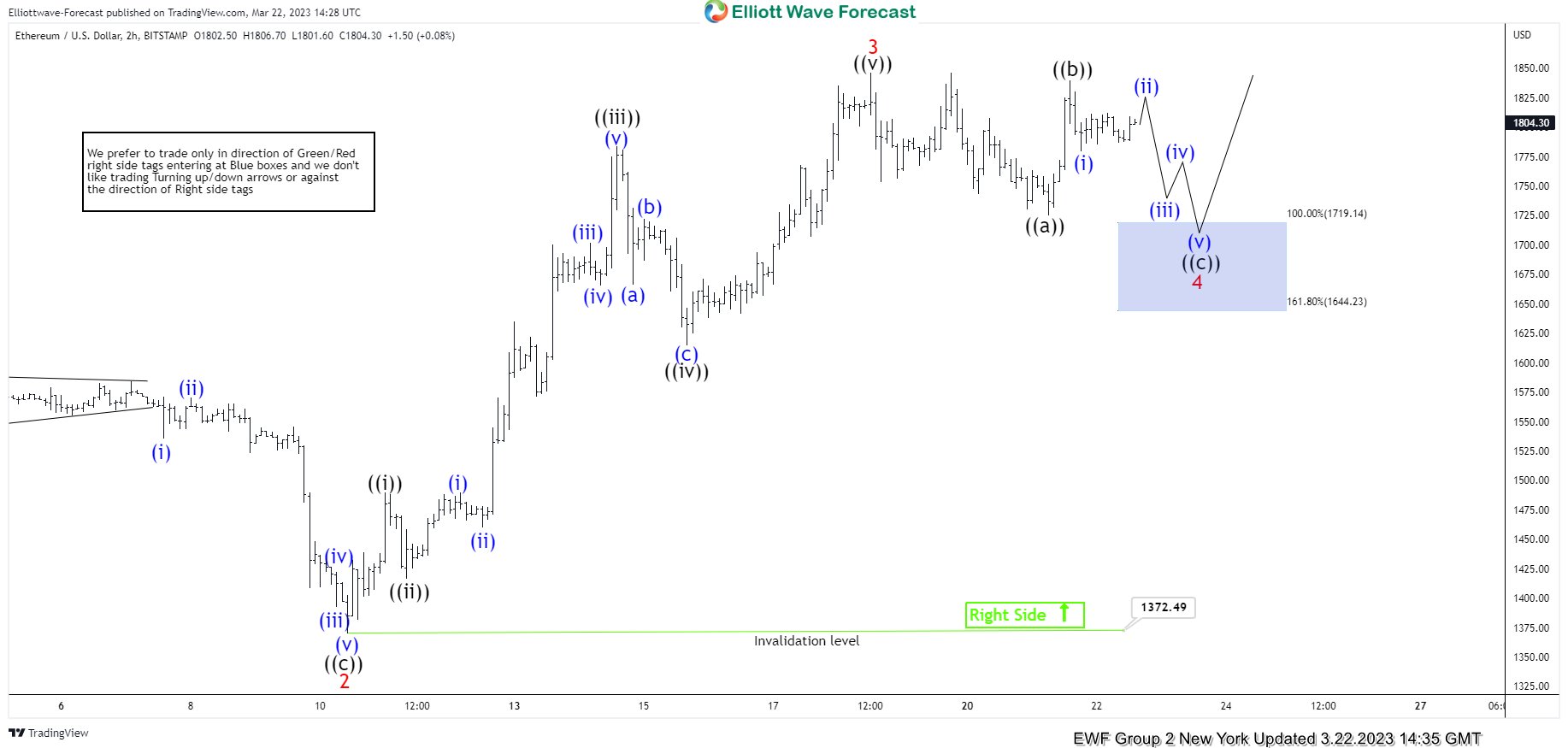 Ethereum Ended The Wave 4 Pullback At Blue Box Area