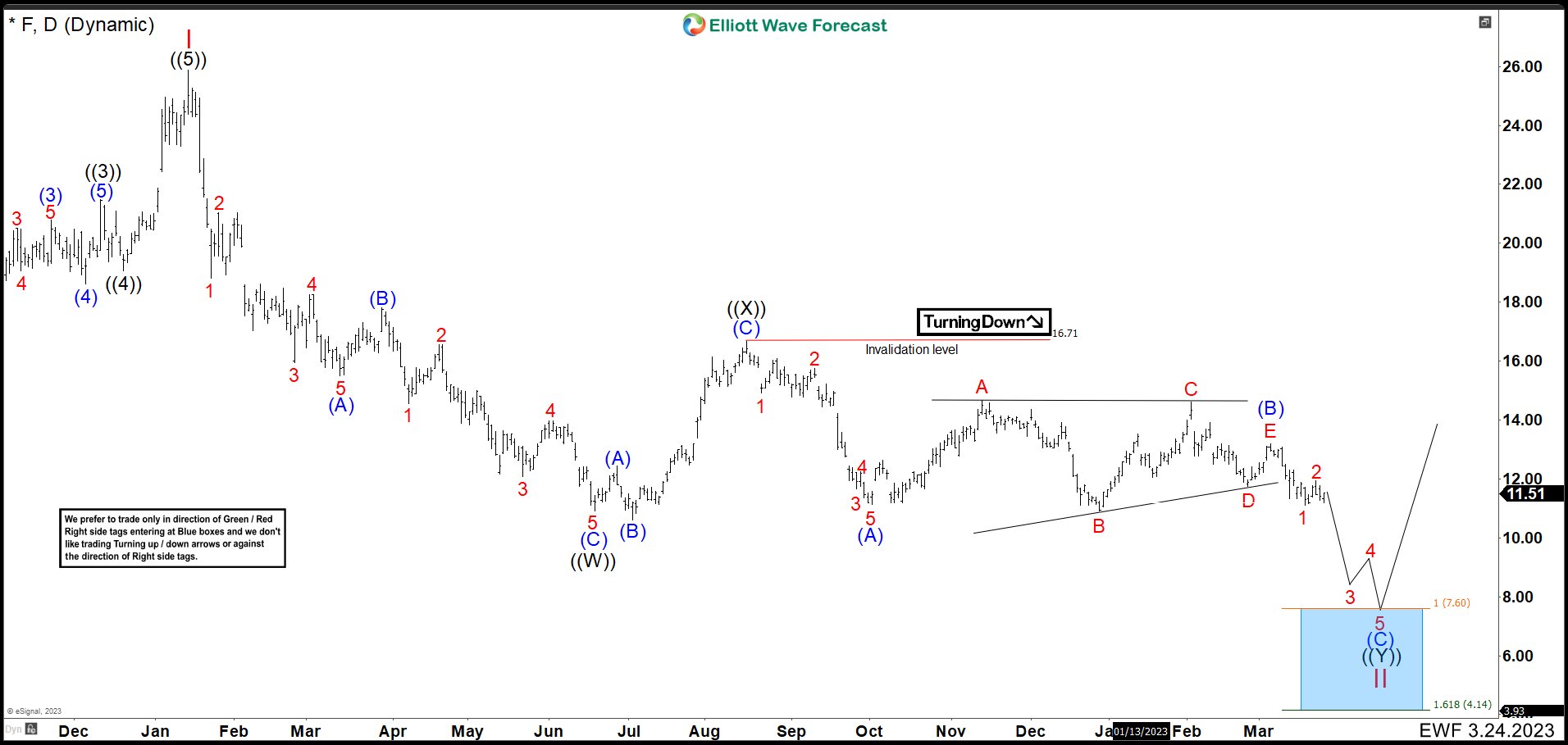 Ford (F) Shares Must Lose Value To Complete A Bearish Sequence