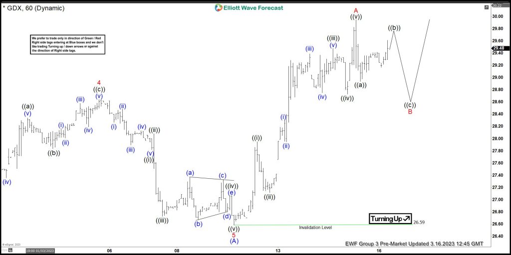 How did Gold Miners ($GDX) Provide an Intraday Setup Last Week?