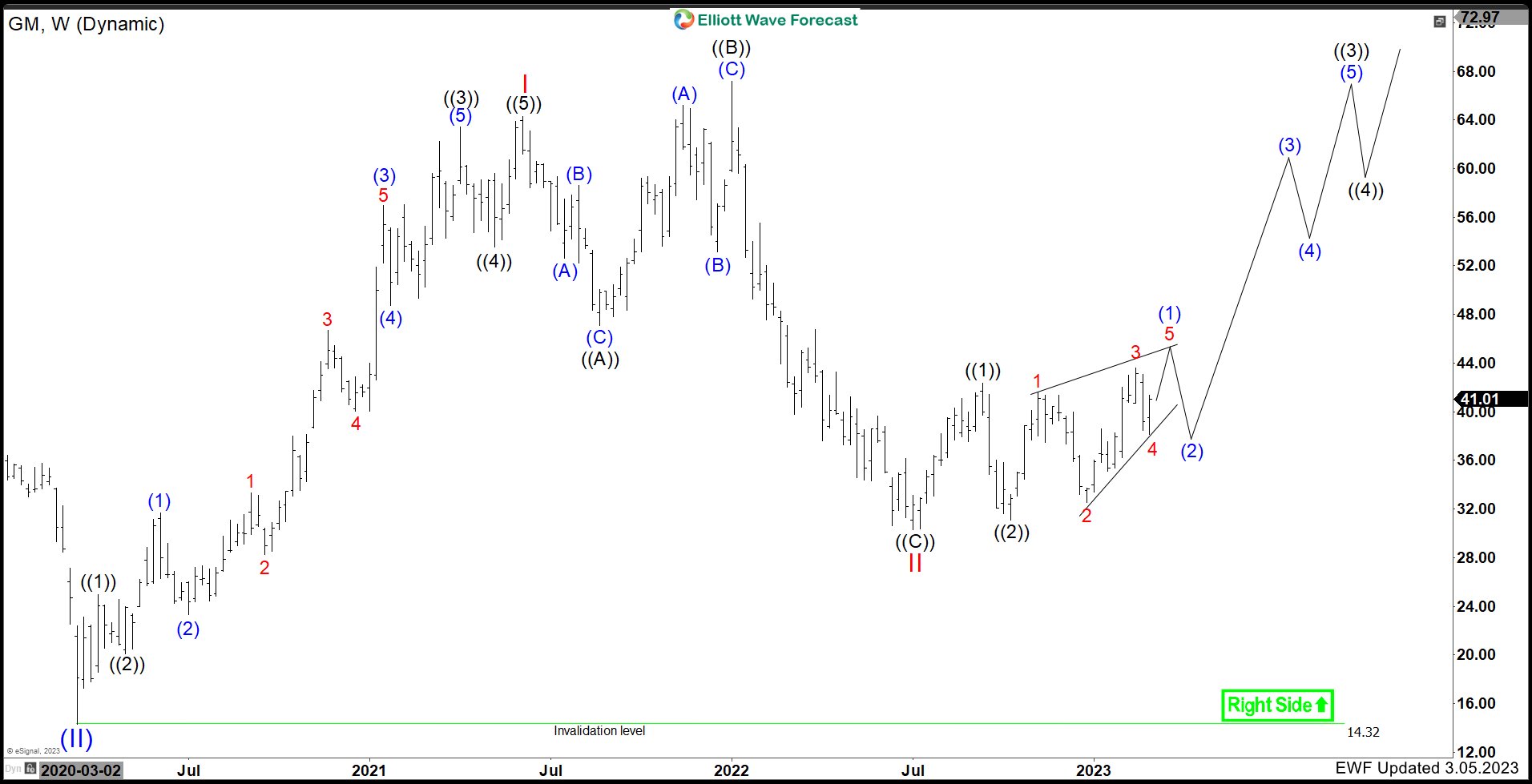 Can The Low in General Motors ($GM) Be In Place?