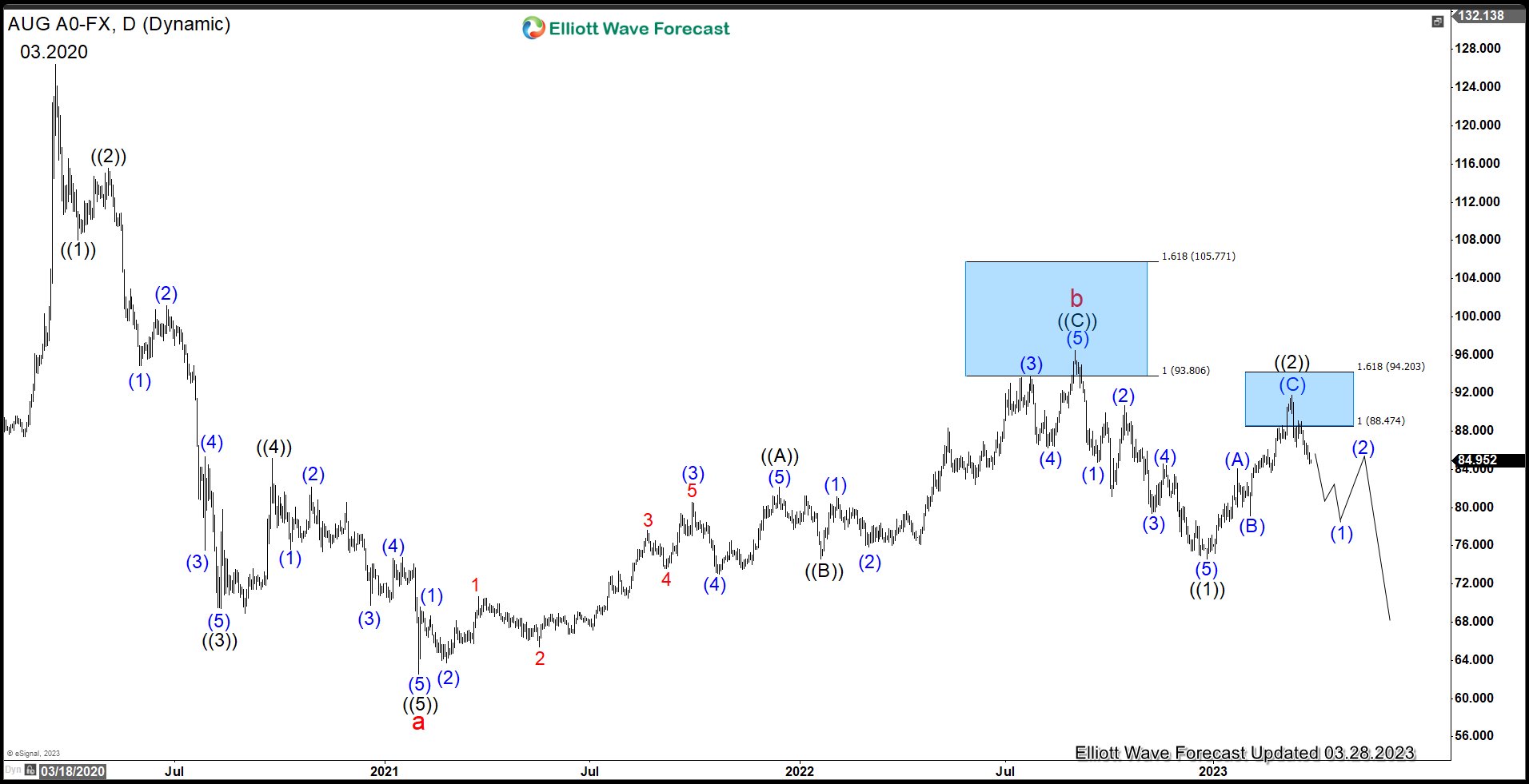 Gold-to-Silver (AUG) Daily Elliott Wave Chart