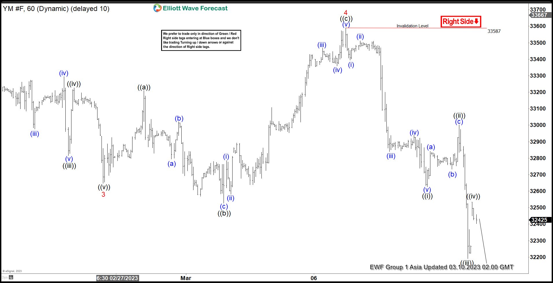 Five Waves Elliott Wave Structure in Dow Futures (YM)