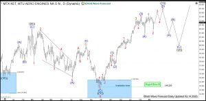 MTU Elliott Wave Daily