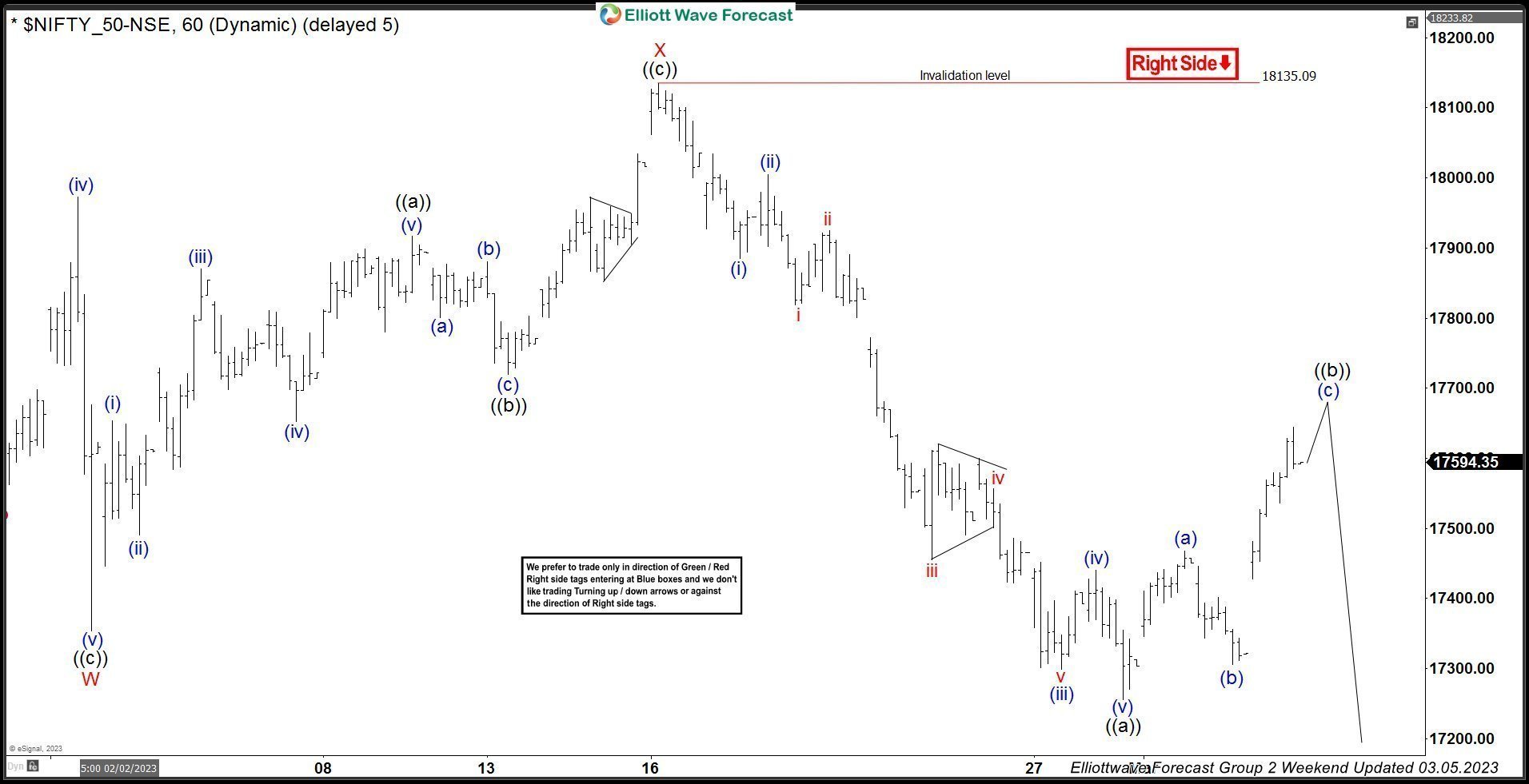NIFTY Elliott Wave: Calling The Decline After 3 Waves Bounce