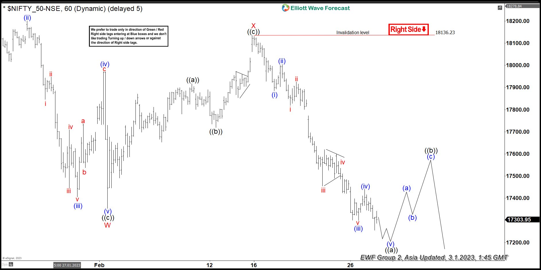 NIFTY Elliott Wave Sequence Suggests Further Downside