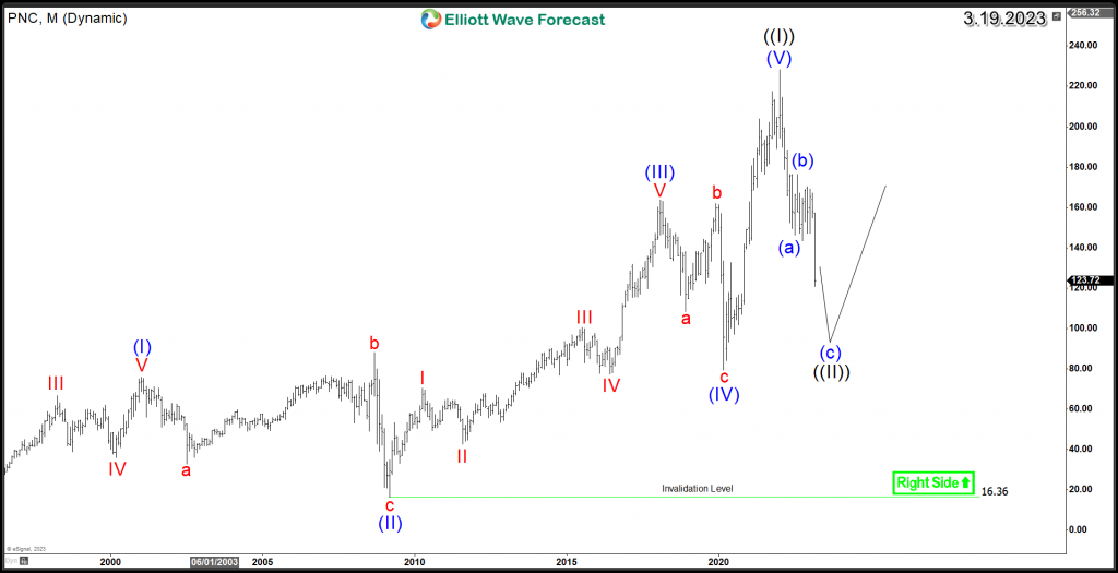 PNC Elliott Wave Monthly Chart