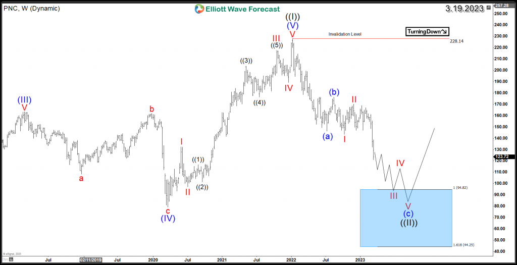 PNC Elliott Wave Weekly Chart