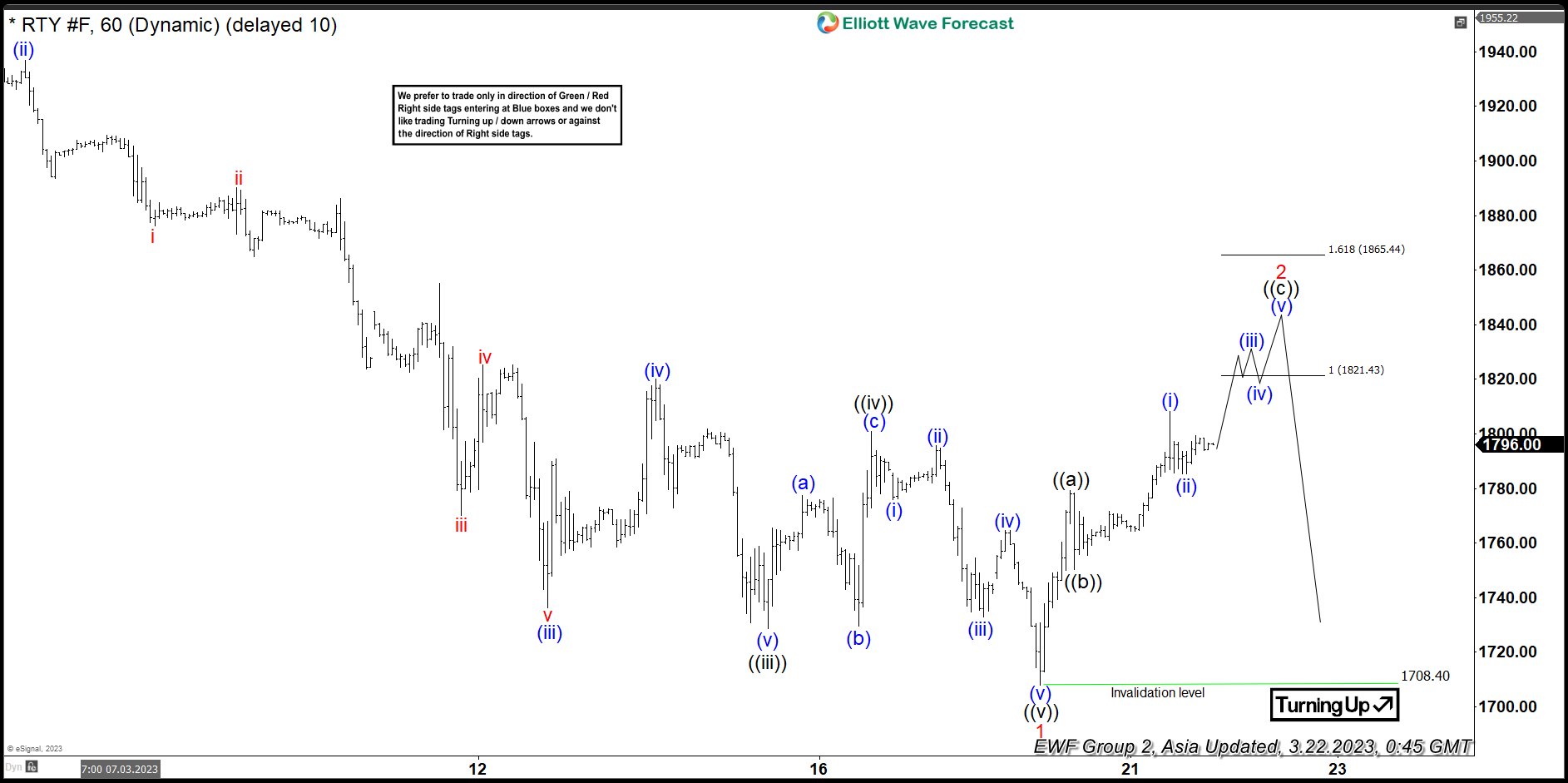 Elliott Wave Projects Zone where Russell (RTY) Rally May Fail