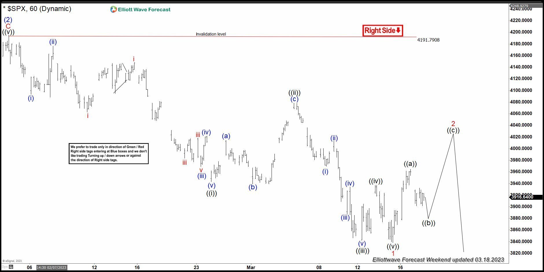 S&P500 ( $SPX ) Elliott Wave Forecasting The Path