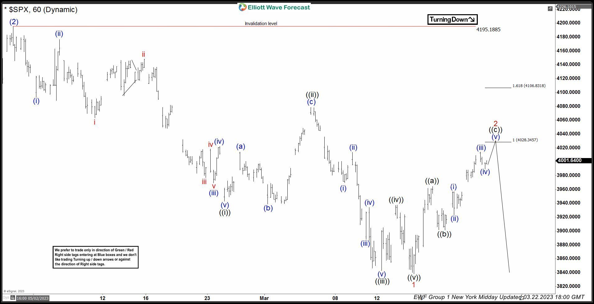 S&P500 ( $SPX ) Elliott Wave Forecasting The Path