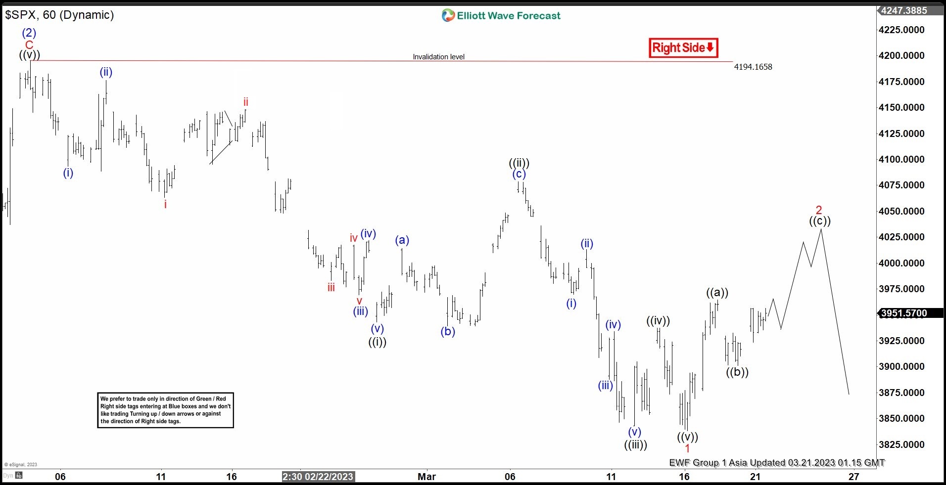 Rally in $SPX Expected to Fail According to Elliott Wave