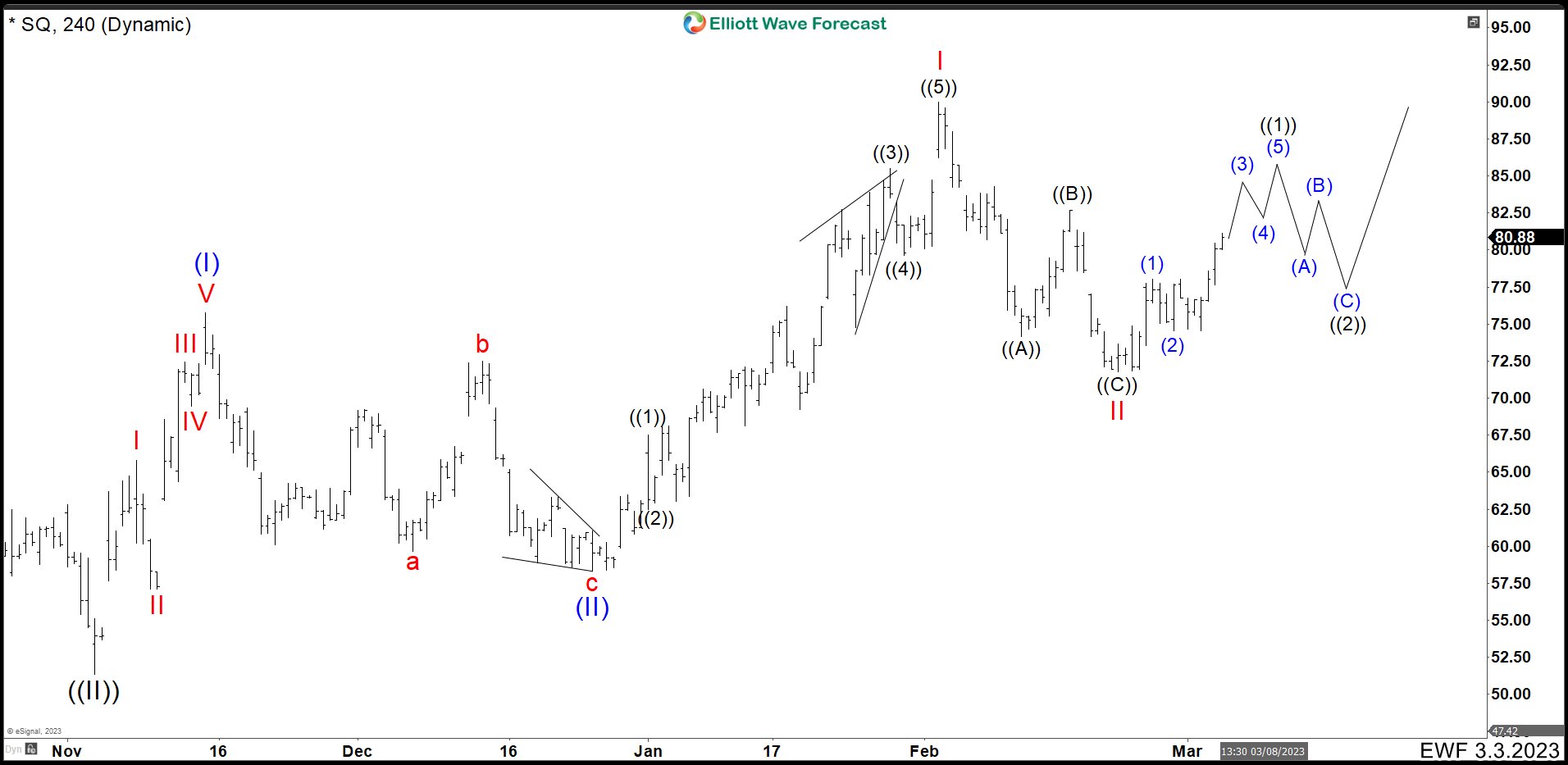 Block (SQ) Could Be Ready To Rally