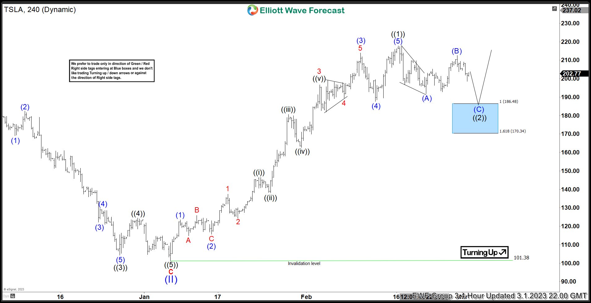 TESLA ( TSLA ) Stock Elliott Wave Forecasting The Path