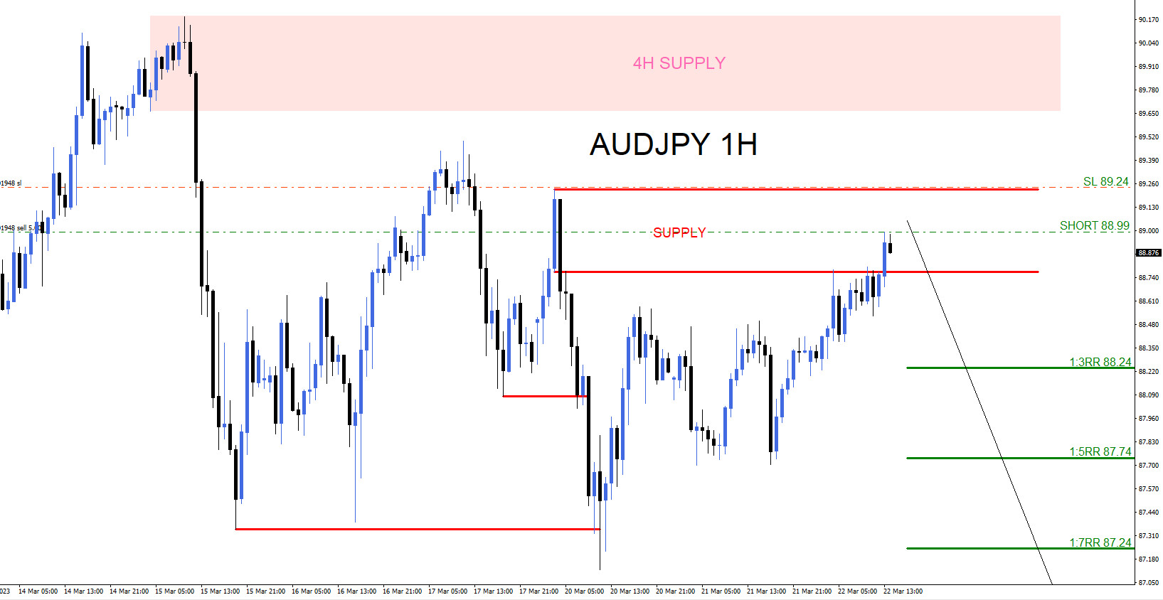 AUDJPY : Sell Trade Hits Targets