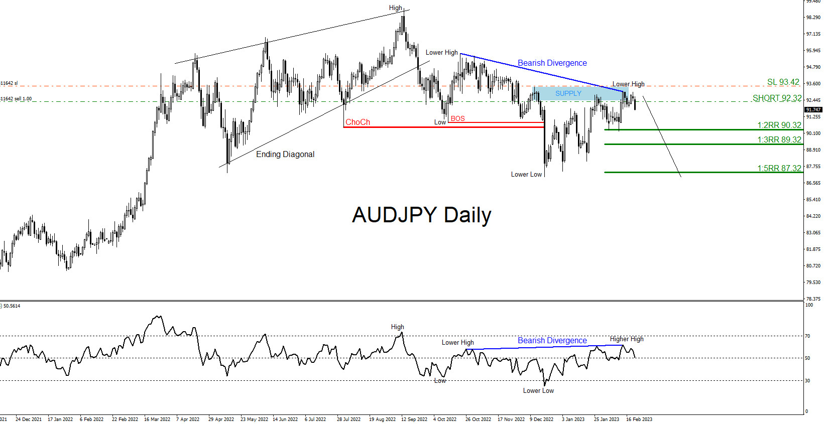 AUDJPY : Moved Lower as Expected