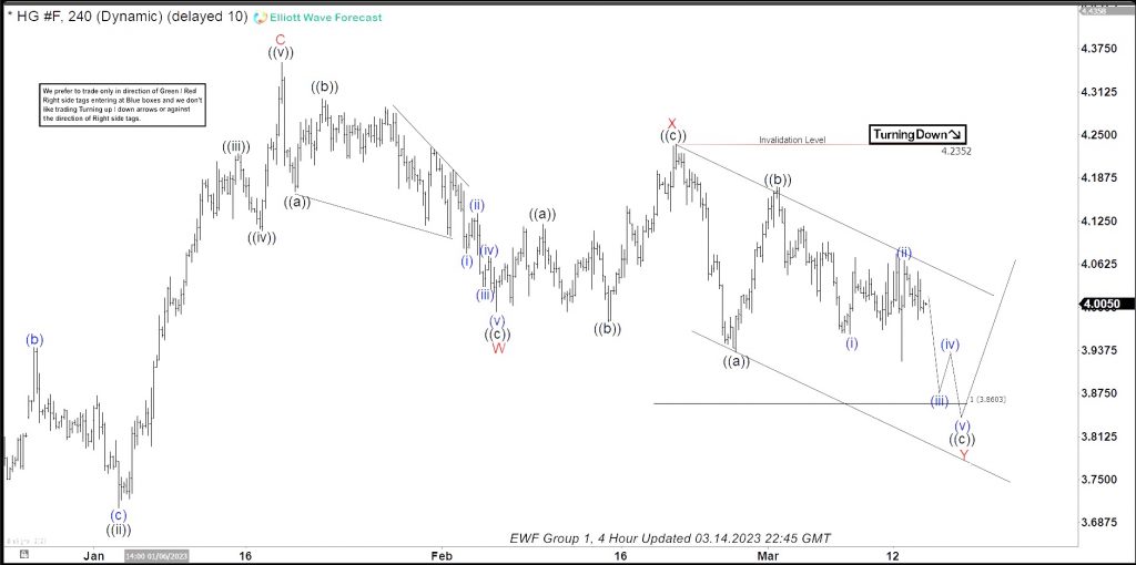 HG_F Copper Futures Reaction Higher from Equal Legs Area