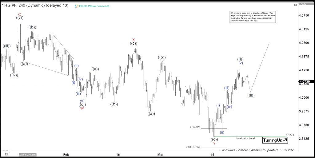 HG_F Copper Futures Reaction Higher from Equal Legs Area