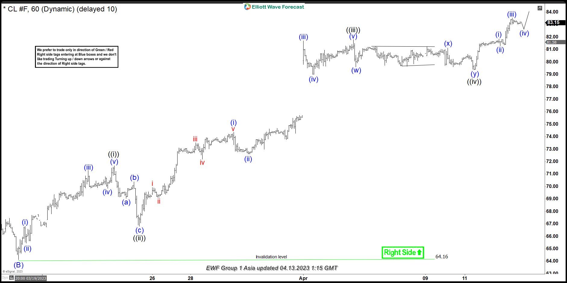 CL_F (Crude Oil) Looking To Complete Impulse Elliott Wave Sequence Before Pullback Starts