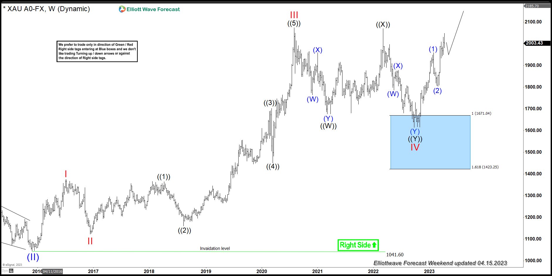 Gold Elliott Wave Analysis