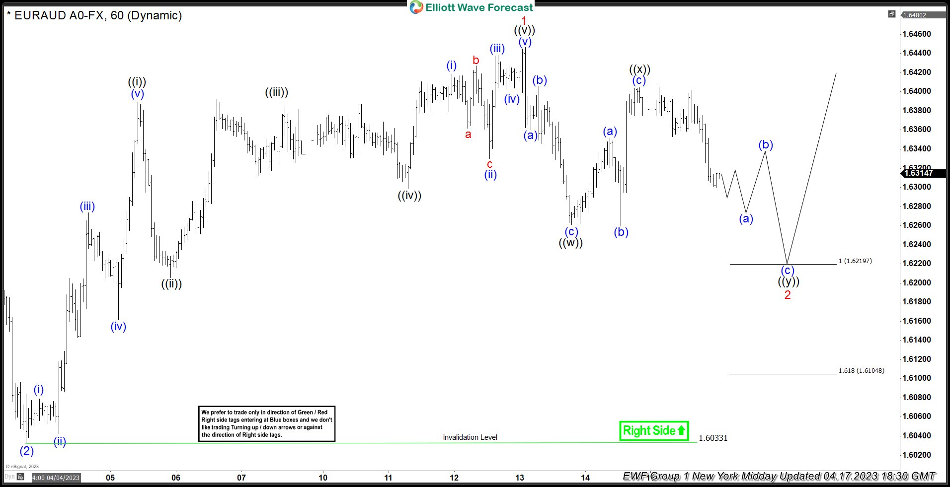 EURAUD Short-Term Elliott Wave Analysis 04.17.2023